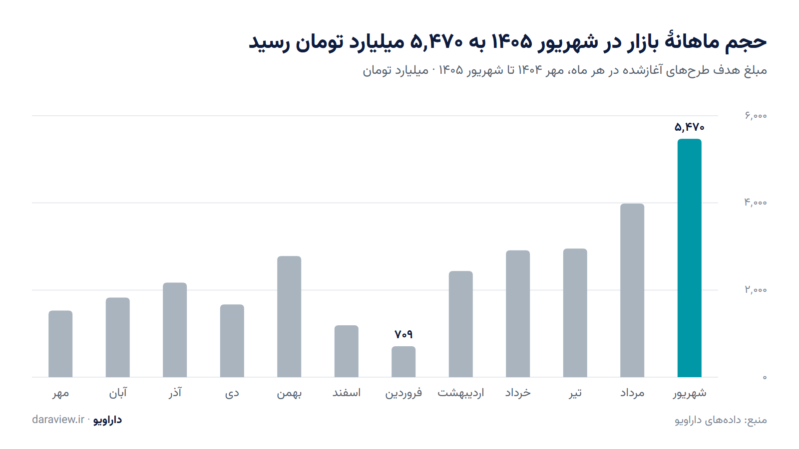 آمار تامین مالی جمعی نیمهٔ اول ۱۴۰۵؛ صعود زیما به صدر بازار
