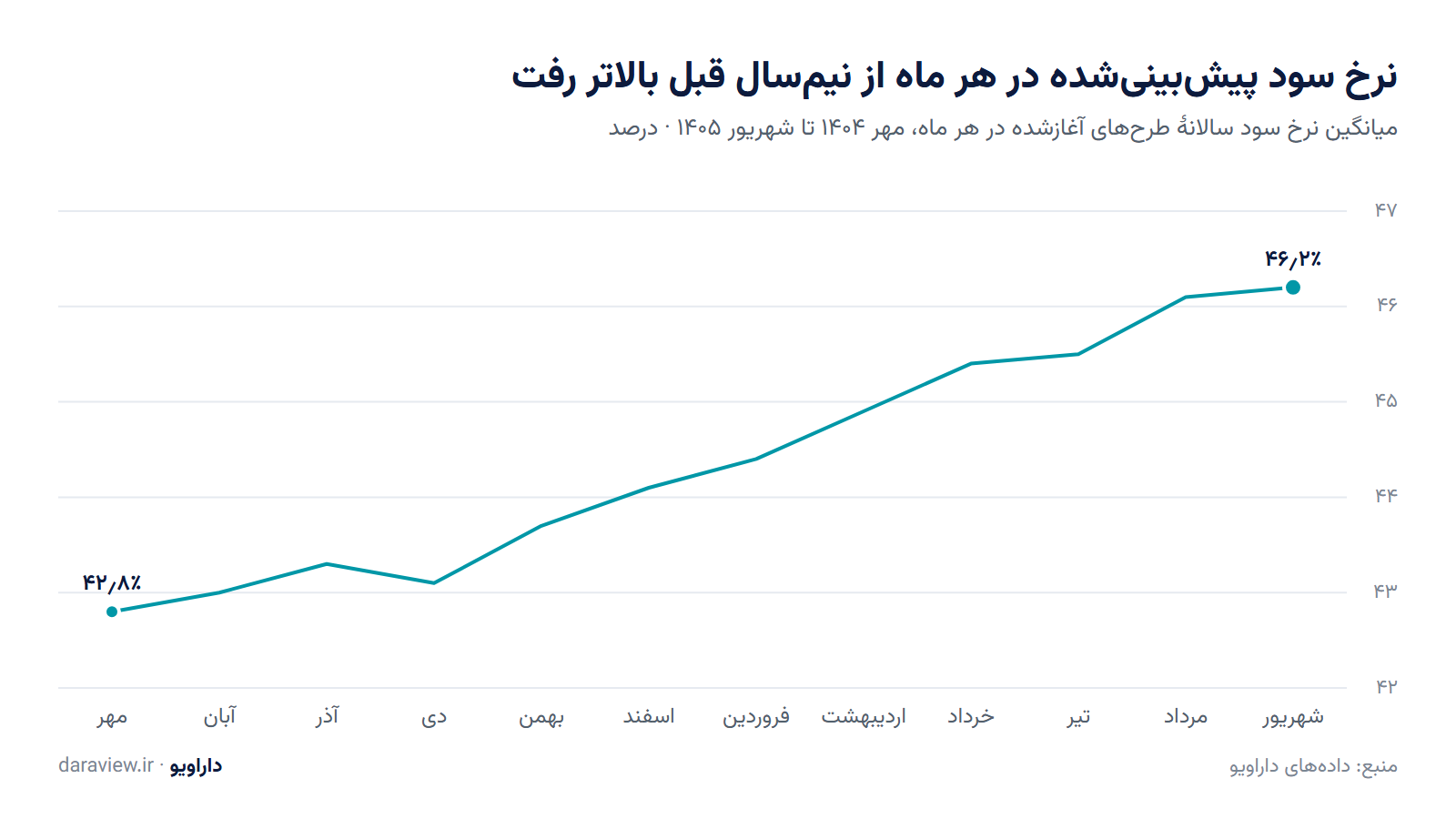 نمودار خطی میانگین نرخ سود سالانهٔ ماهانه؛ از ۴۲٫۸٪ در مهر ۱۴۰۴ به ۴۶٫۲٪ در شهریور ۱۴۰۵ رسیده