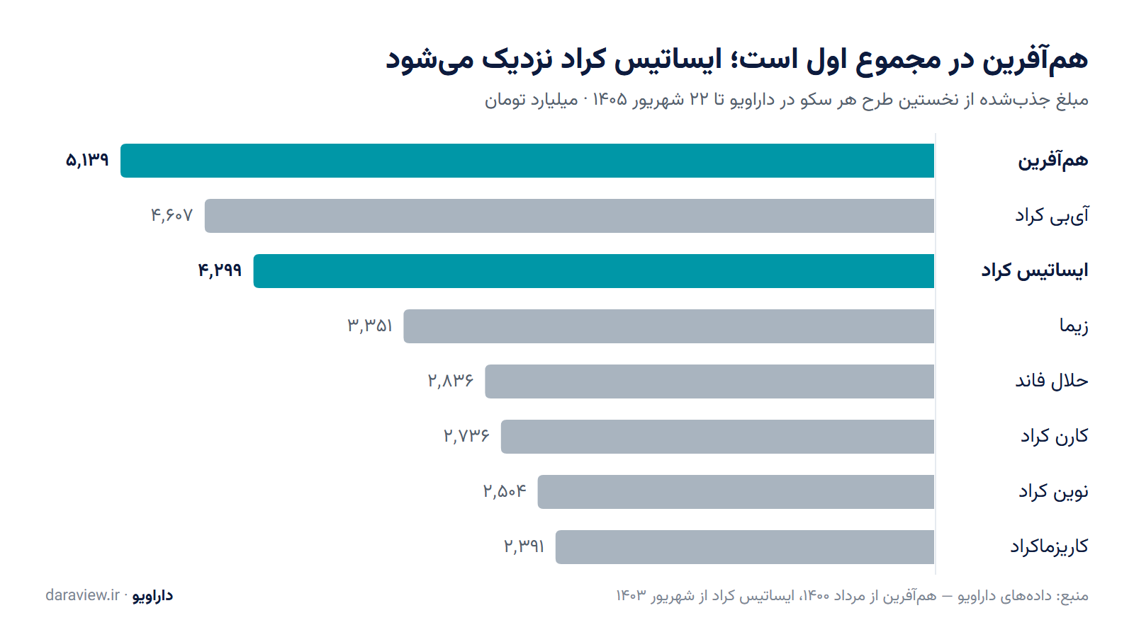 نمودار مبلغ جذب‌شدهٔ انباشتهٔ هشت سکوی بزرگ؛ هم‌آفرین با ۵٬۱۳۹ میلیارد تومان اول و ایساتیس کراد با ۴٬۲۹۹ میلیارد تومان سوم