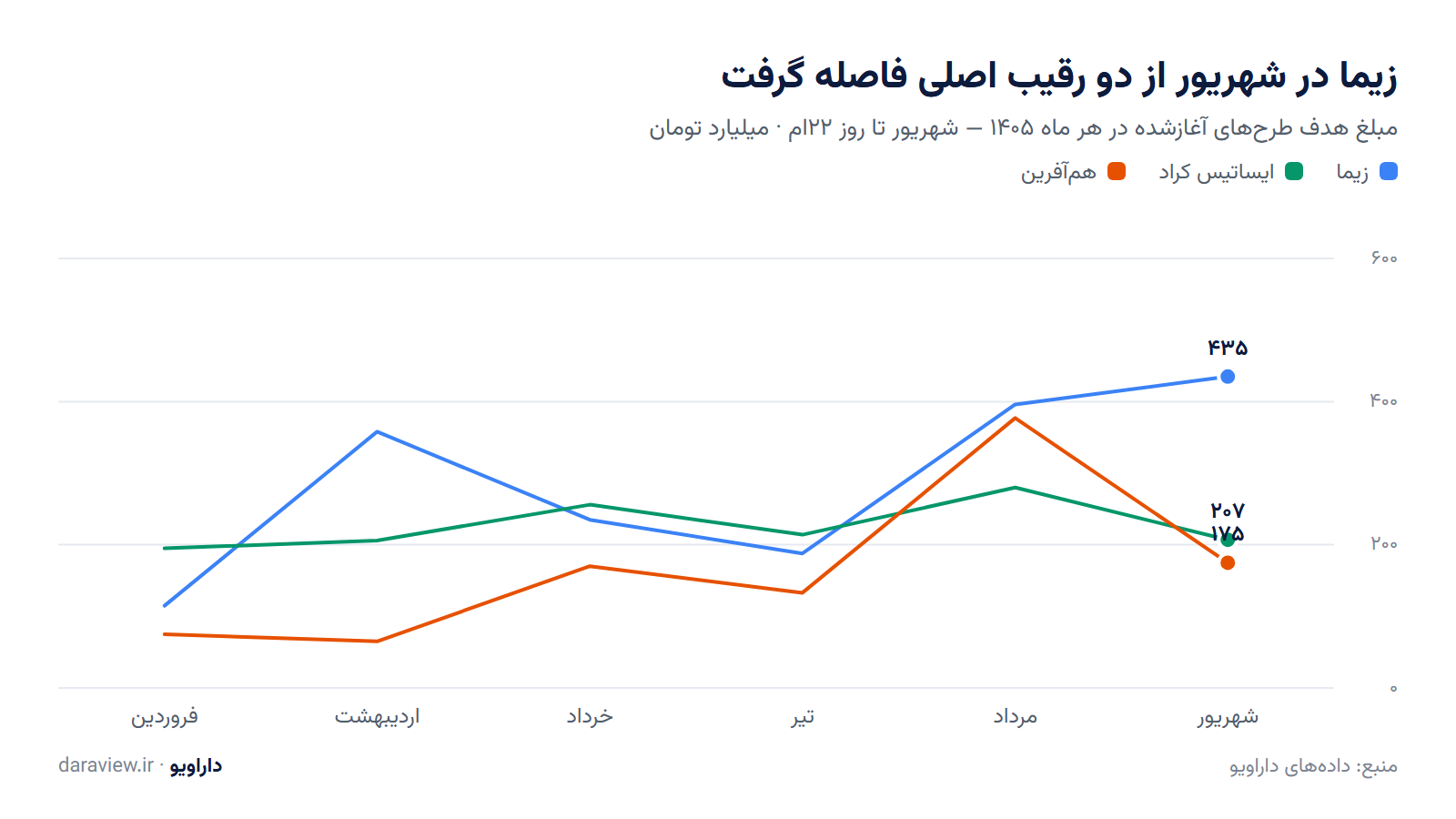 نمودار خطی مبلغ هدف ماهانهٔ زیما، ایساتیس کراد و هم‌آفرین در ۱۴۰۵؛ زیما در شهریور با ۴۳۵ میلیارد تومان فاصله گرفت