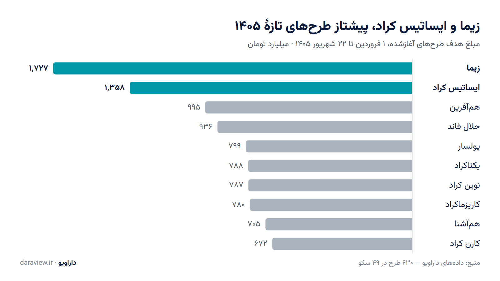 رتبه‌بندی سکوهای تأمین مالی جمعی ۱۴۰۵؛ رکورد هم‌آفرین و صعود زیما